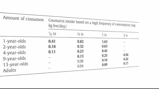 Update on Cinnamon for Blood Sugar Control