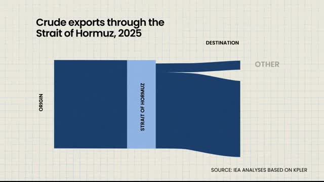 If US produces so much oil, why does the Strait of Hormuz matter